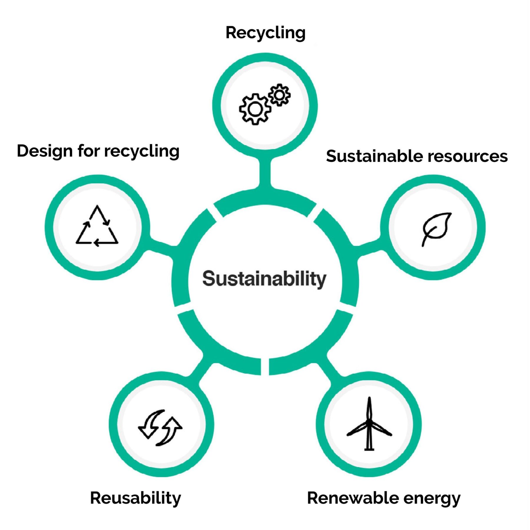 Sustainability